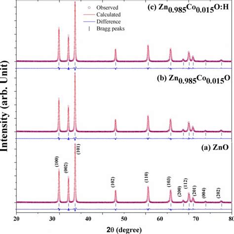 Rietveld Refinement Profiles Of XRD Data Of A In2O3 B