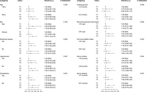 Stratified Hrs And 95 Cis Of Type 2 Diabetes According To Tertiles T