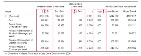 Multiple Linear Regression In Spss Beginners Tutorial