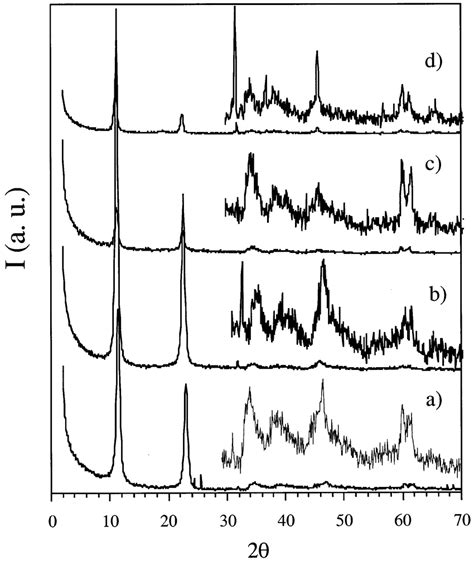 X Ray Diffraction Patterns Of The Ldhs Materials Download Scientific Diagram