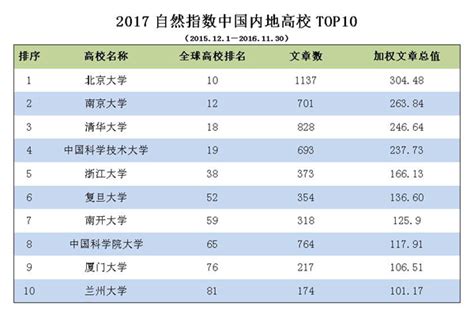 2017最新自然指数出炉！排名第一的内地高校是这所凤凰资讯