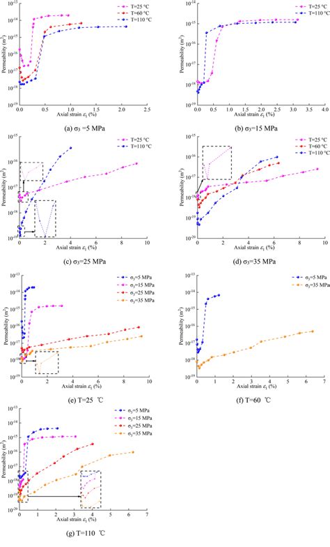 The Evolution Curves Of Axial Strainpermeability Under Thm Coupling Download Scientific