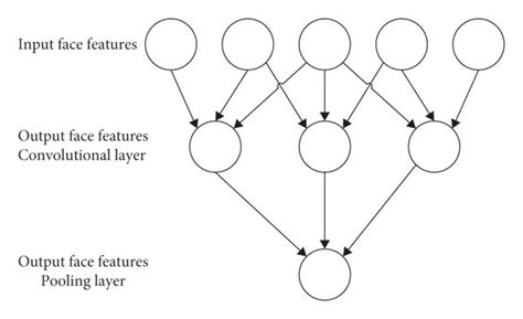 Schematic Diagram Of Convolutional Layer And Pooling Layer Download