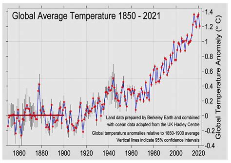 climate change basics  evidence university  maryland extension