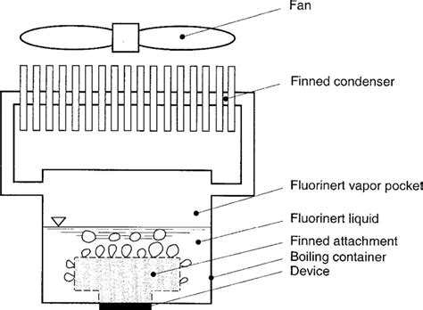 Typical phase-change cooling system for electronics devices. The actual ...