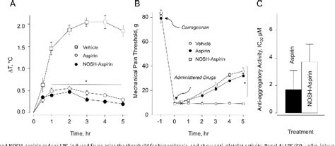 Figure From Nosh Aspirin Nbs A Novel Nitric Oxide And