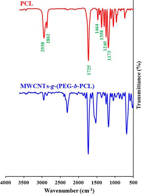 The Ftir Spectra Of The Pure Pcl And Mwcnts G Peg B Pcl Download