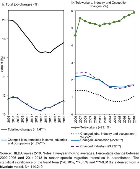 Trends In Job Industry And Occupation Switching Non Movers Download Scientific Diagram