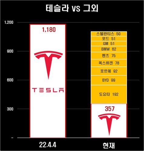 테슬라 시가총액 비교 과거 And 레거시 제조사 9개