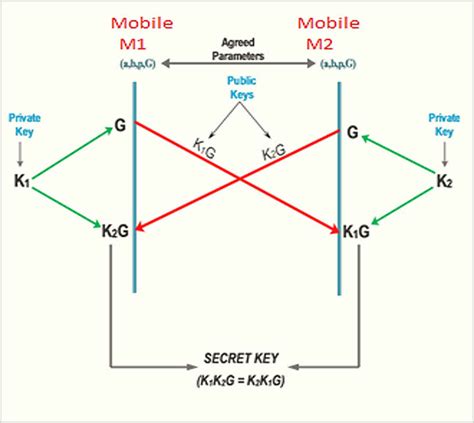 Elliptic curve Diffie-Hellman exchange | Download Scientific Diagram