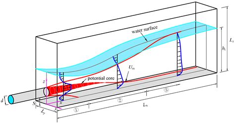 Water Free Full Text Numerical Study Of The Velocity Decay Of