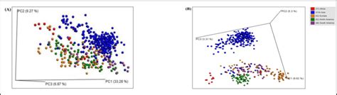 Beta Diversity Based Principal Component Analysis Pca Plots Of The