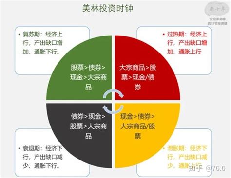 经济周期的四个阶段从过去历史看今天现状 知乎