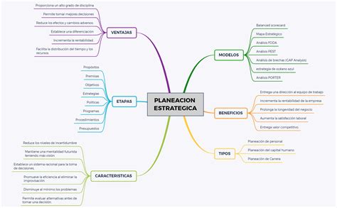 Mapa Mental Planeación Estratégica Inzhzsytxc Xmind