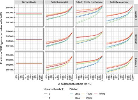 Concordance Of Snp Calls Obtained With Wgs Genomestudio And The