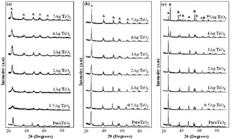 Xrd Patterns Of Pure Tio 2 And Ag Tio 2 Powder Calcined At A 400 B