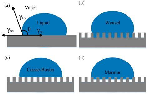 Surfaces Free Full Text Controlled Surface Wettability By Plasma Polymer Surface Modification