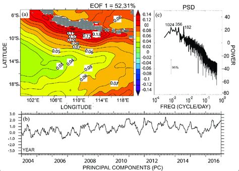 EOF Analysis From SLA In The First Mode A Spatial Pattern B PC