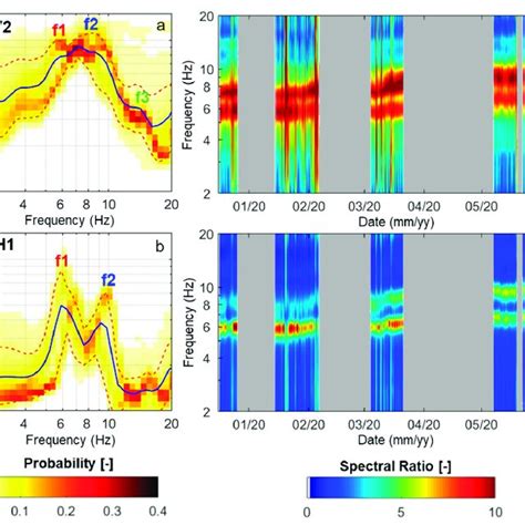 Ambient seismic noise spectral ratios. PDFs of the hourly computed (a ...