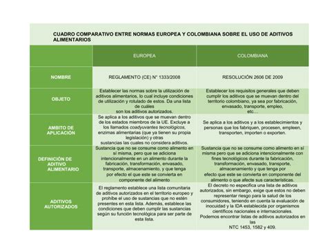 Normativa Aditivos Alimentarios Europa Vs Colombia