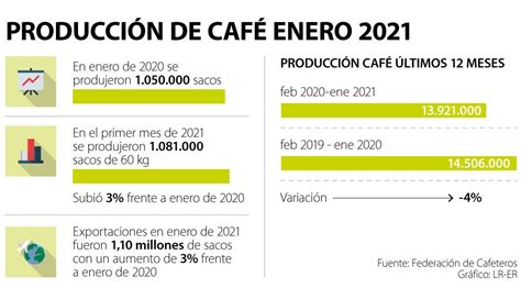 Producci N De Caf De Colombia Sube A Millones De Sacos En Enero