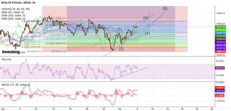 Nifty50 Futures Technical Analysis By Abhinav Agrawal Medium