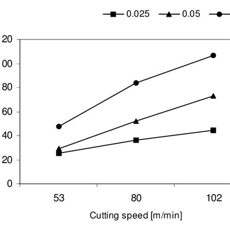 Maximum Thrust Force Results For Different Feed Rates And Cutting