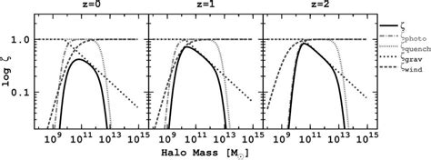 Preventive Feedback Parameters As A Function Of Halo Mass At Z 0 Download Scientific Diagram