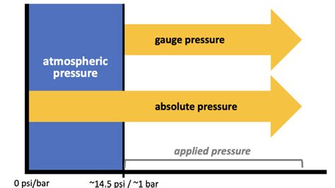 Absolute Pressure Gauges: Advantages and When to Use Them - WIKA blog