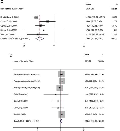 Effects Of Transdermal 17β Estradiol Norethisterone Acetate On Cardiovascular Disease Risk