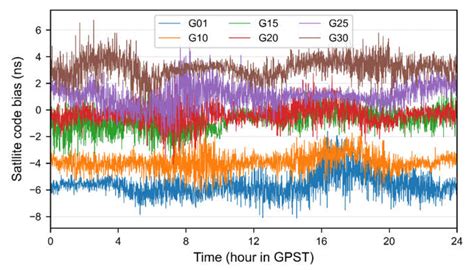 Remote Sensing Free Full Text A Method To Accelerate The Convergence Of Satellite Clock