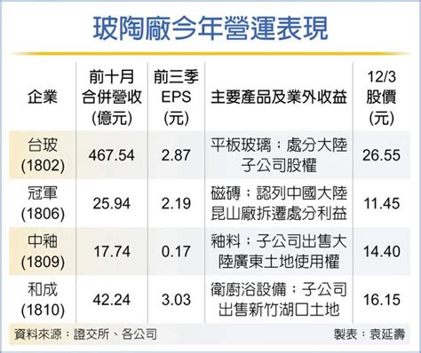 內外皆美 玻陶廠獲利攀高峰 證券．權證 工商時報