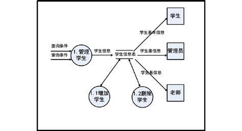 完整版学生信息管理系统数据流图文档之家