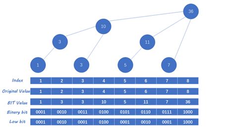 算法和数据结构 树状数组（binary Indexed Tree） 知乎