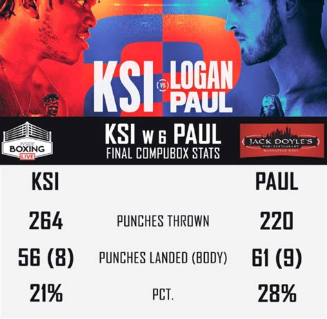 Ksi Vs Logan Paul 2 Punch Stats Reveal Brit Outworked Rival But