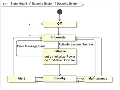 State Machine Diagrams Tutorial Uml State Machine Diagram