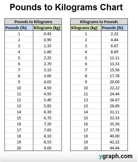 18 Kilos Equals How Many Pounds