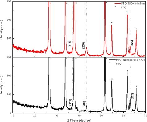 Xrd Patterns Of The Nio X Thin Film And Nanoporous Nio X Layer