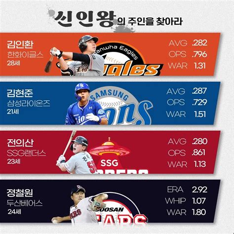 Pgr21 스포츠 KBO 신인왕 레이스를 달리고 있는 4명