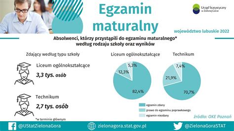 Matura w Lubuskiem Jakie zmiany czekają tegorocznych maturzystów