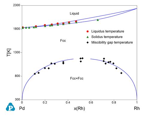 Thermodynamic Database