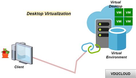 virtual desktop infrastructure vdi      vdicloud
