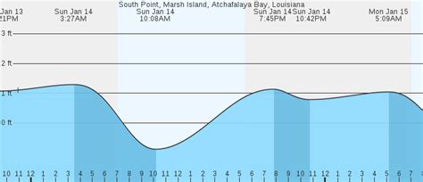 South Point Marsh Island La Tides