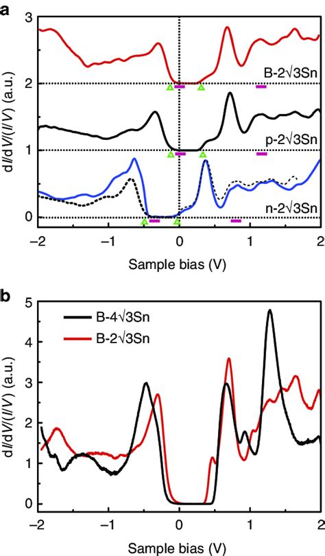 Scanning Tunnelling Spectroscopy Sts Measurements A Di Dv I V