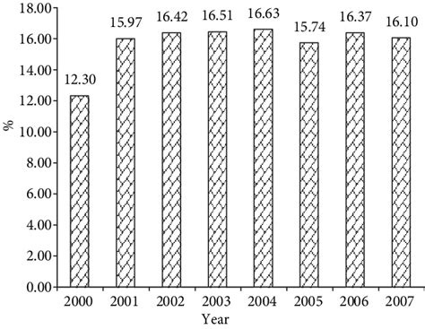 Prevalence Of E Histolyticadispar In Years 20002007 Download Scientific Diagram