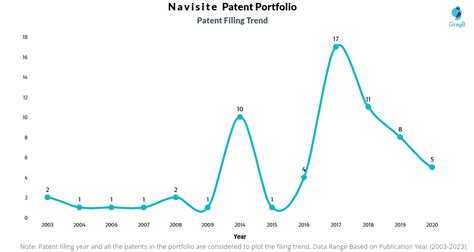 Navisite Patents Insights Stats Updated Insights Gate