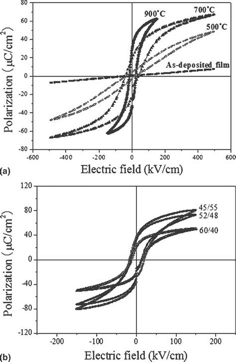 P E Hysteresis Loops Of A Pzt 52 48 Film With Different Annealing Download Scientific