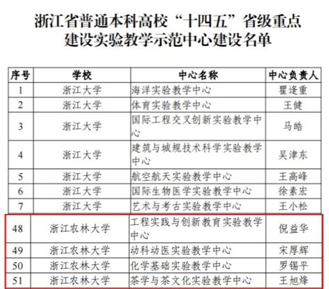 我校新增四个“十四五”省级重点建设实验教学示范中心 浙江农林大学