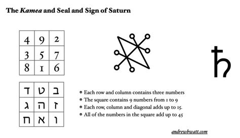 Kamea Sigil And Sign Of Saturn Heres The Old Man Over The Course Of