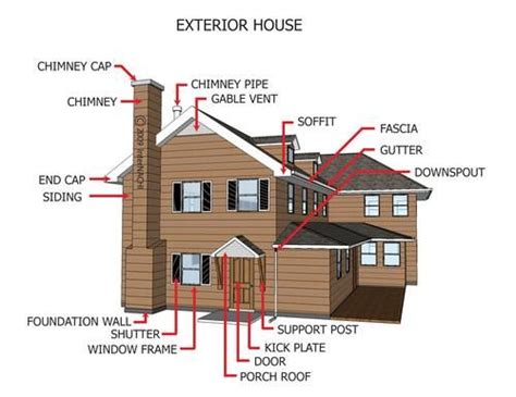 parts of exterior house - cienporcienyomisma